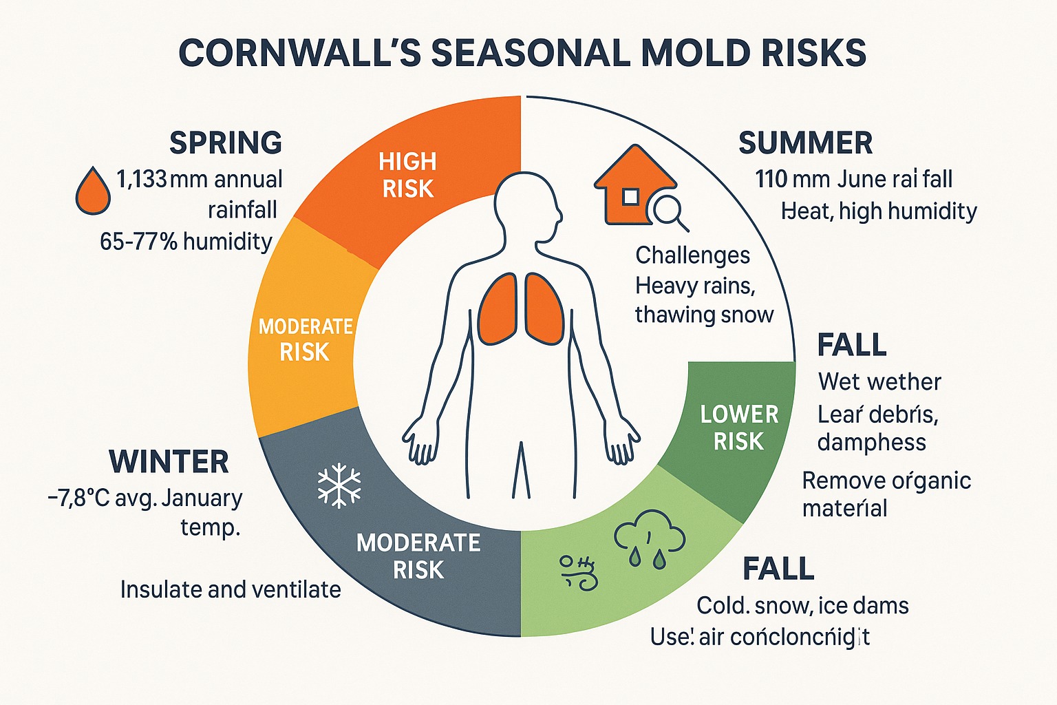 Cornwall seasonal mold risks climate chart showing year-round challenges
