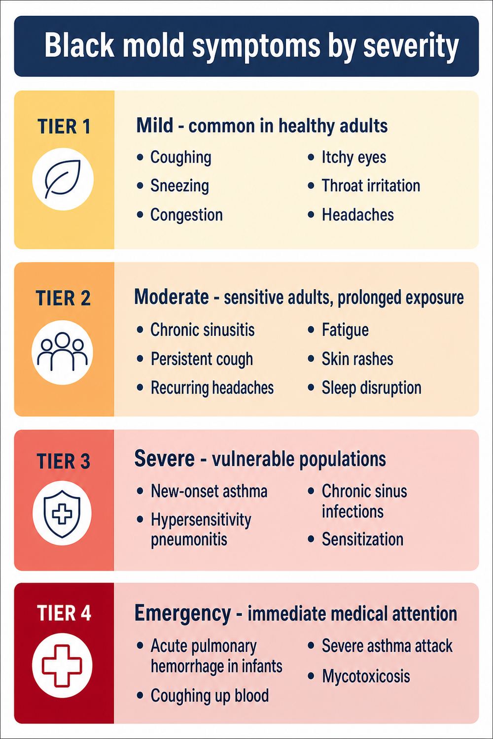 Black mold symptoms by severity: tier 1 mild symptoms in healthy adults, tier 2 moderate in sensitive adults, tier 3 severe in vulnerable populations, tier 4 emergency requiring immediate medical attention