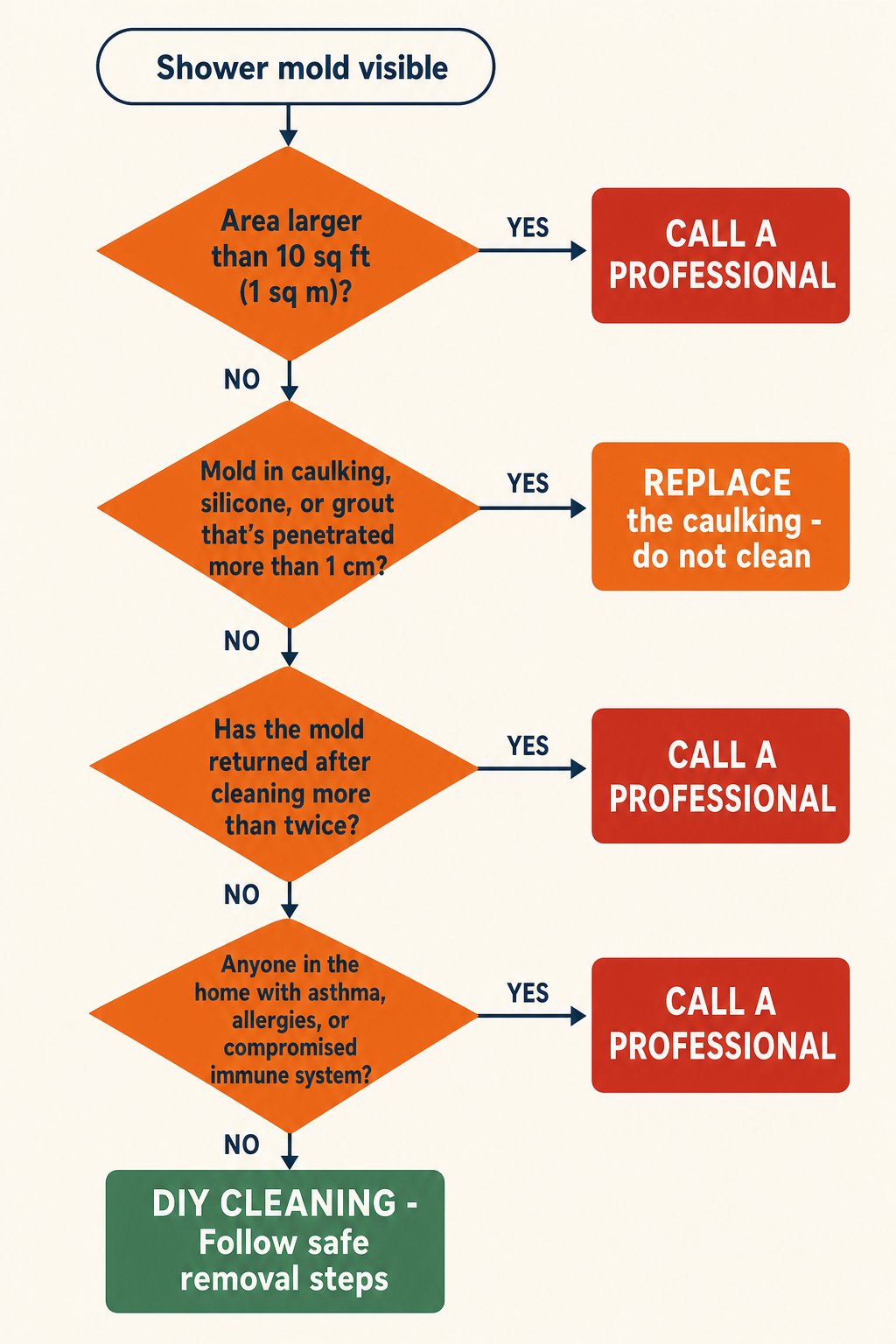 Decision flowchart showing when to DIY shower mold cleaning versus when to call a professional, based on area size, caulking penetration, recurrence after cleaning, and household health conditions
